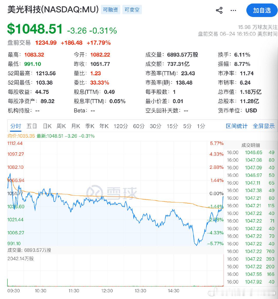 【美光科技飙涨美光科技盘前大涨18%】6月25日，受美光科技亮眼财报提振，美股芯