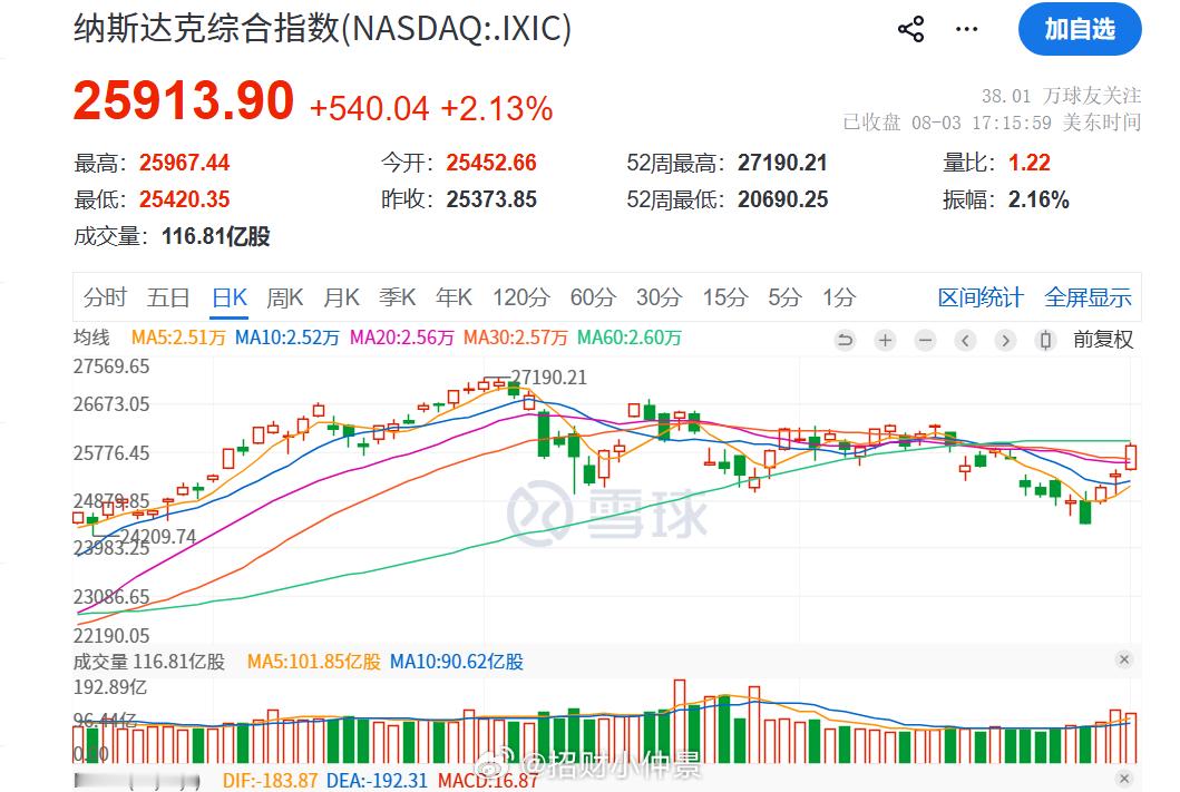 早上好，小伙伴们~~~盘前思路：1.昨天美股再次大涨，纳斯达克指数回到了7月中旬
