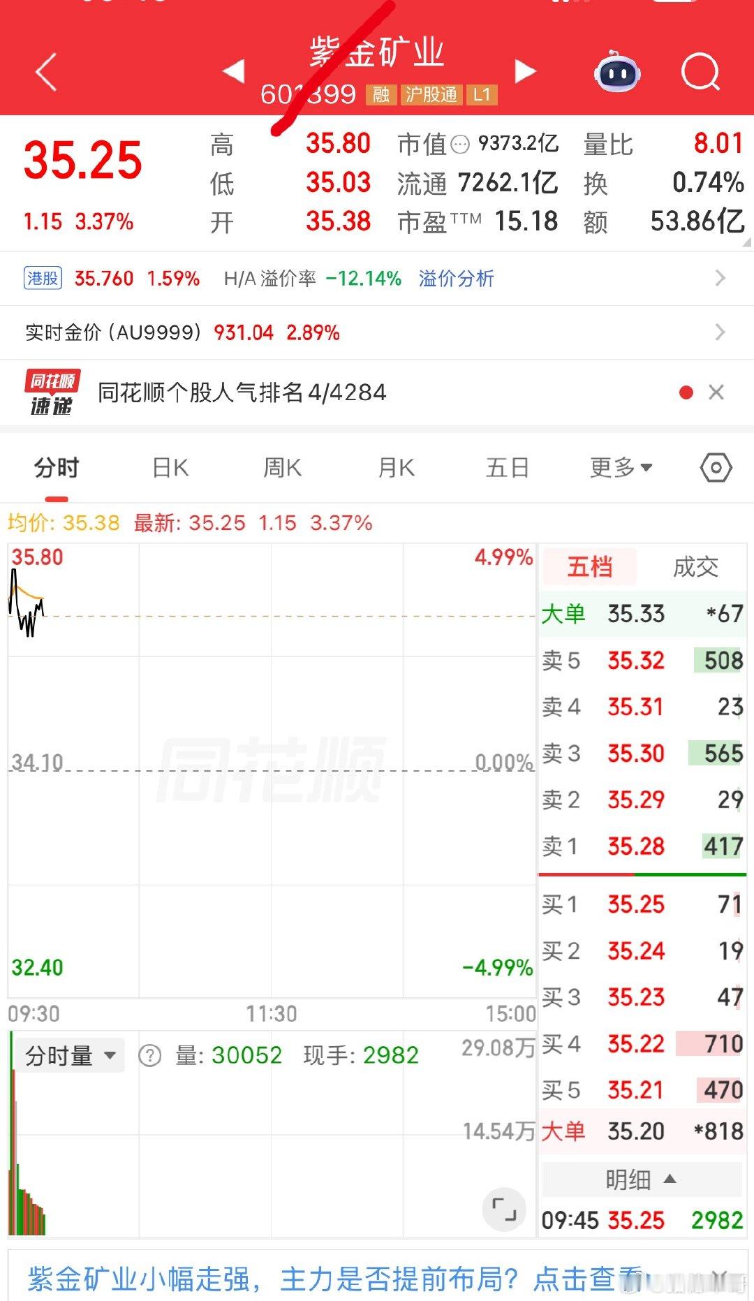 早盘有色板块迎来集体走强，紫金矿业大涨3.75%，开盘35.38元，创出阶段新高