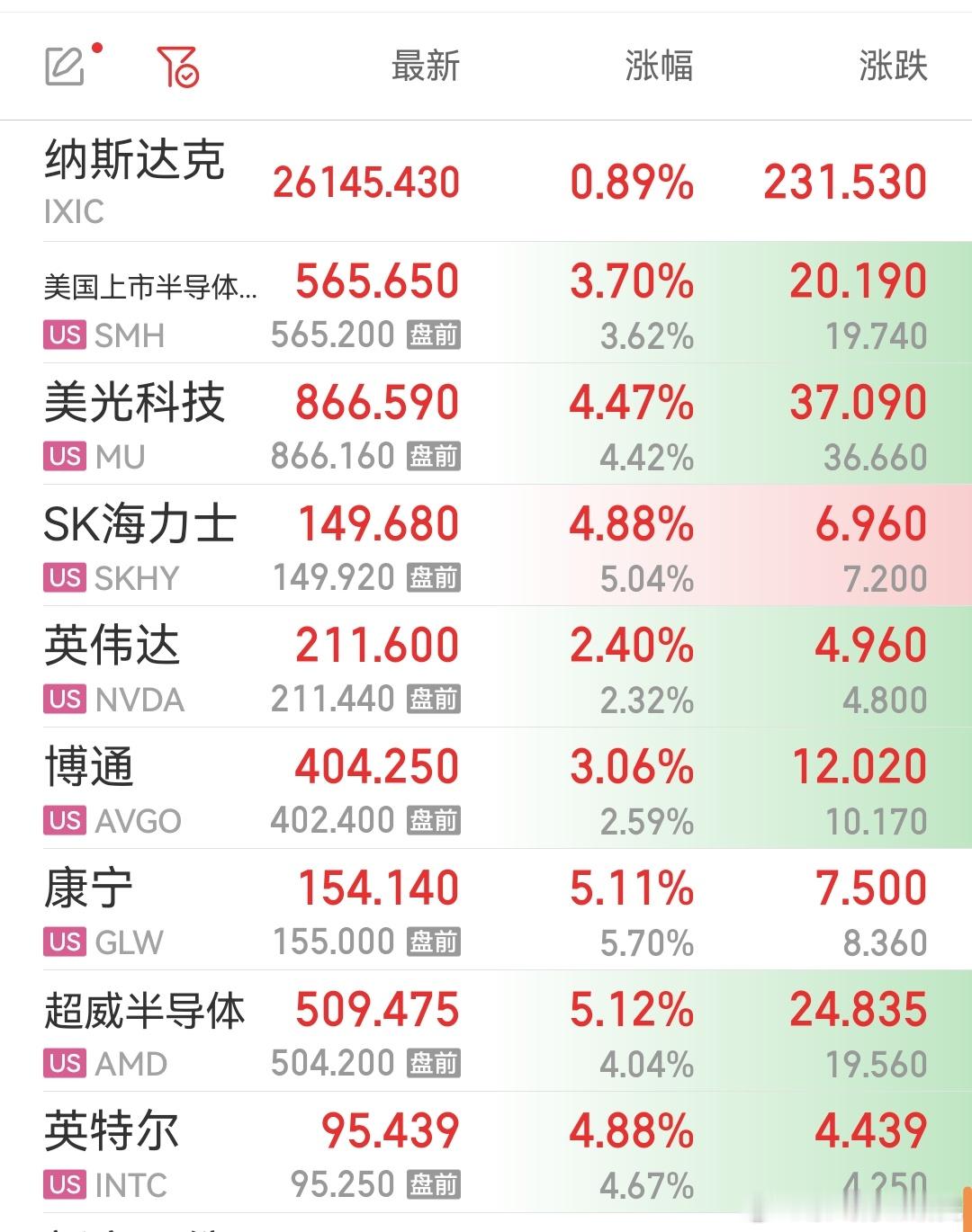美股科技股跳空高开。 