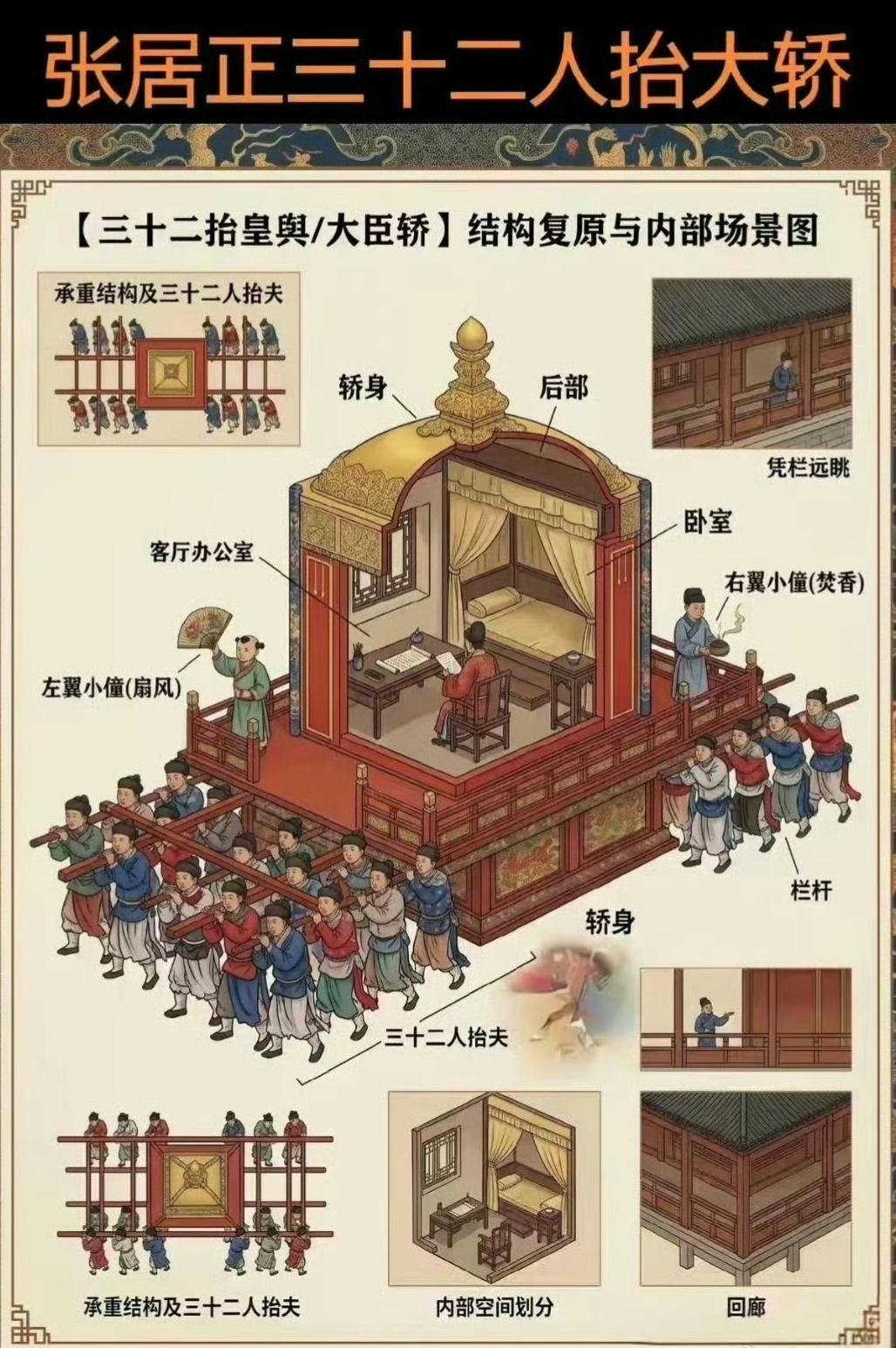 网上看到一张万历首辅张居正出行时乘坐的三十二人大轿结构和内部场景图，前为厅堂、后