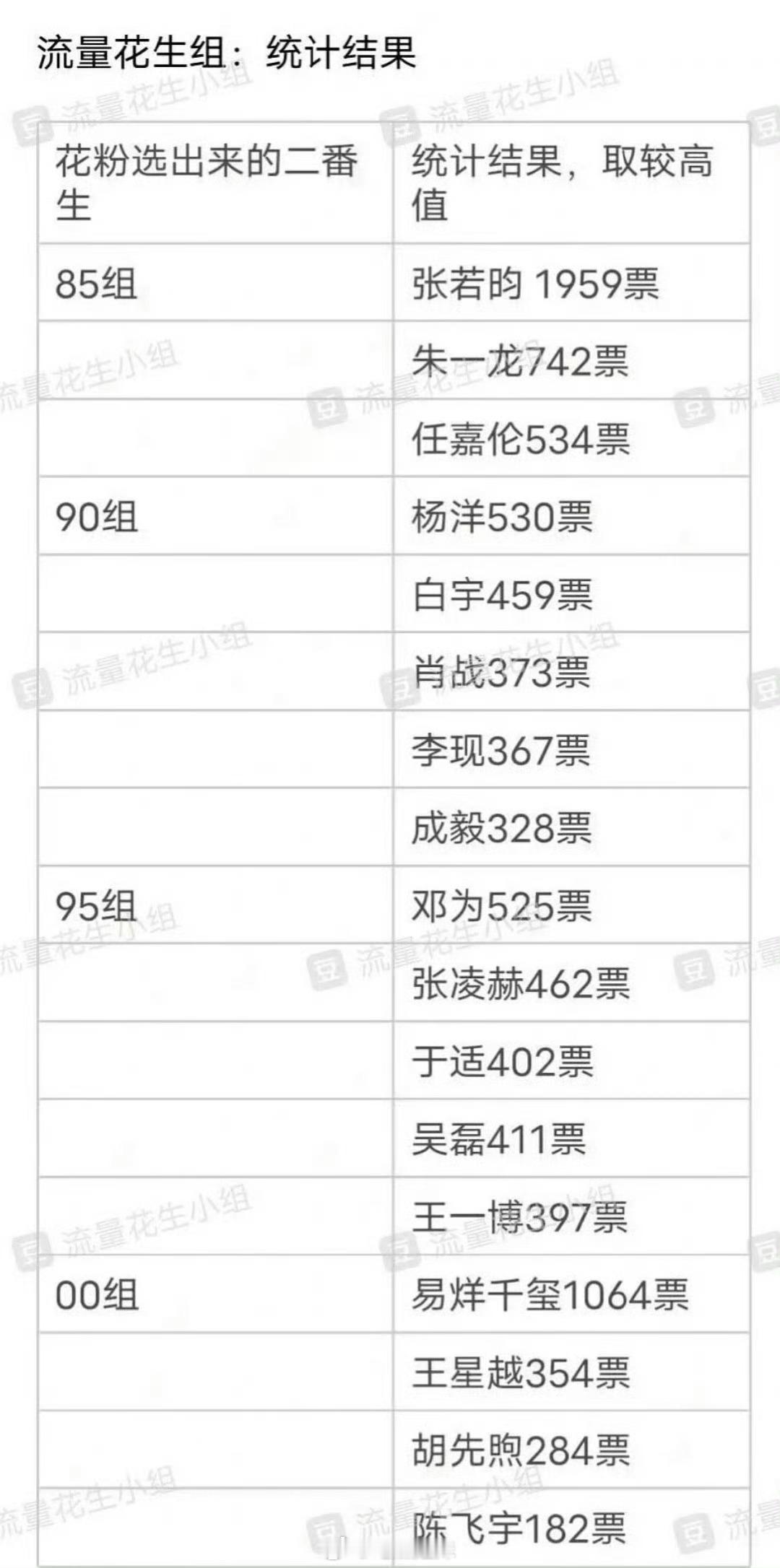 花粉选出来的二番生：张若昀、易烊千玺、朱一龙、杨洋、白宇、张凌赫、王一博、吴磊、