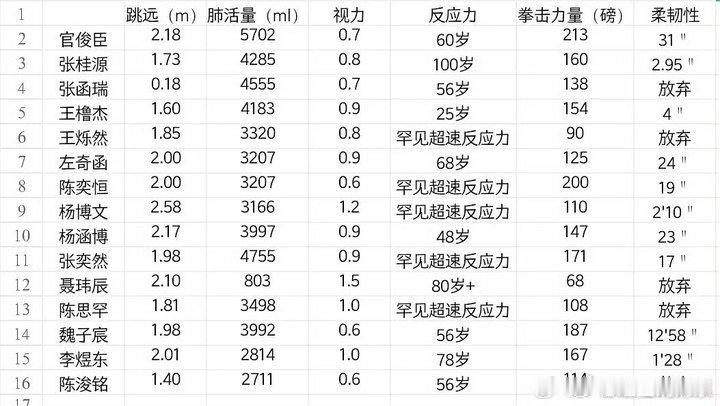 tf四代运动会体测数据tf四代运动会体测哇塞！ 