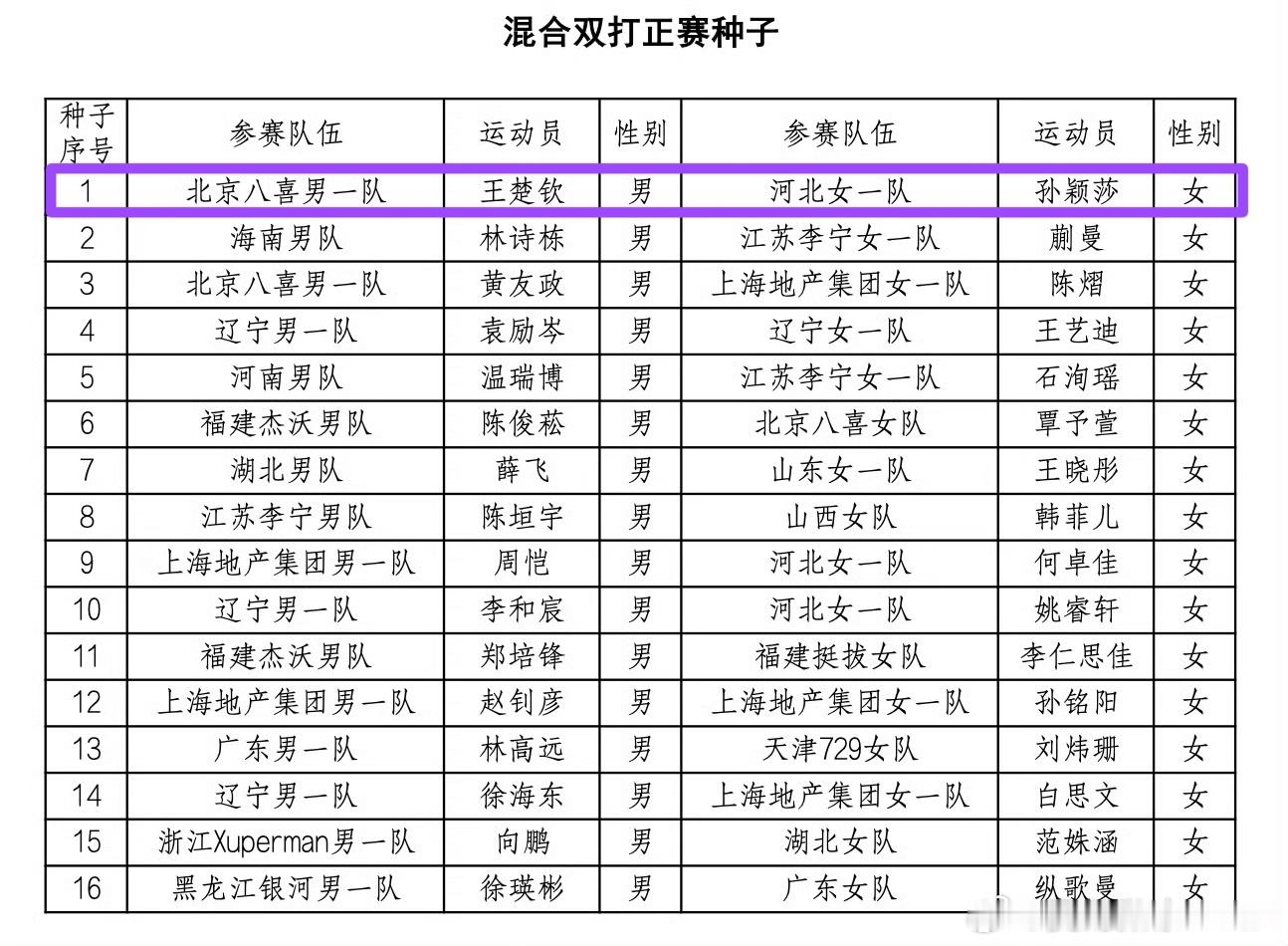 2026全国乒乓球锦标赛（双打）混合双打正赛1号种子：王楚钦/孙颖莎(北京八喜男