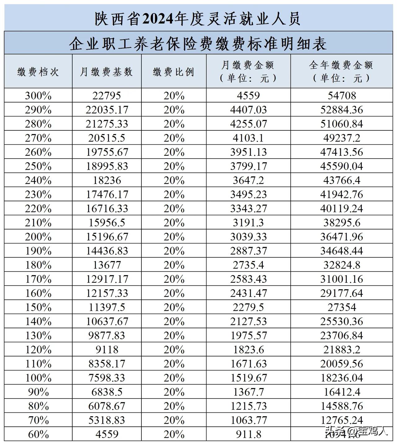 这是2024年陕西灵活就业人员养老保险缴费标准公布，受到未来逐步缴费年限由15年