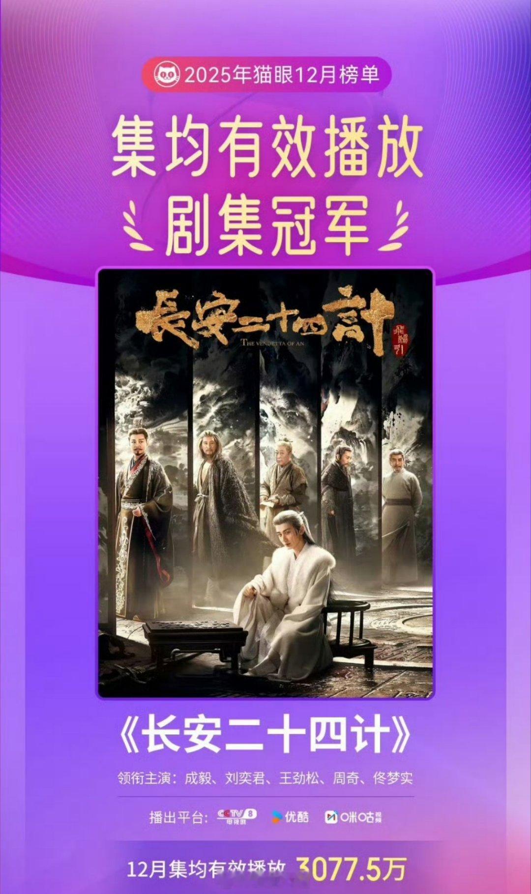 成毅《长安二十四计》12月集均有效播放榜冠军 大家都看了吗 
