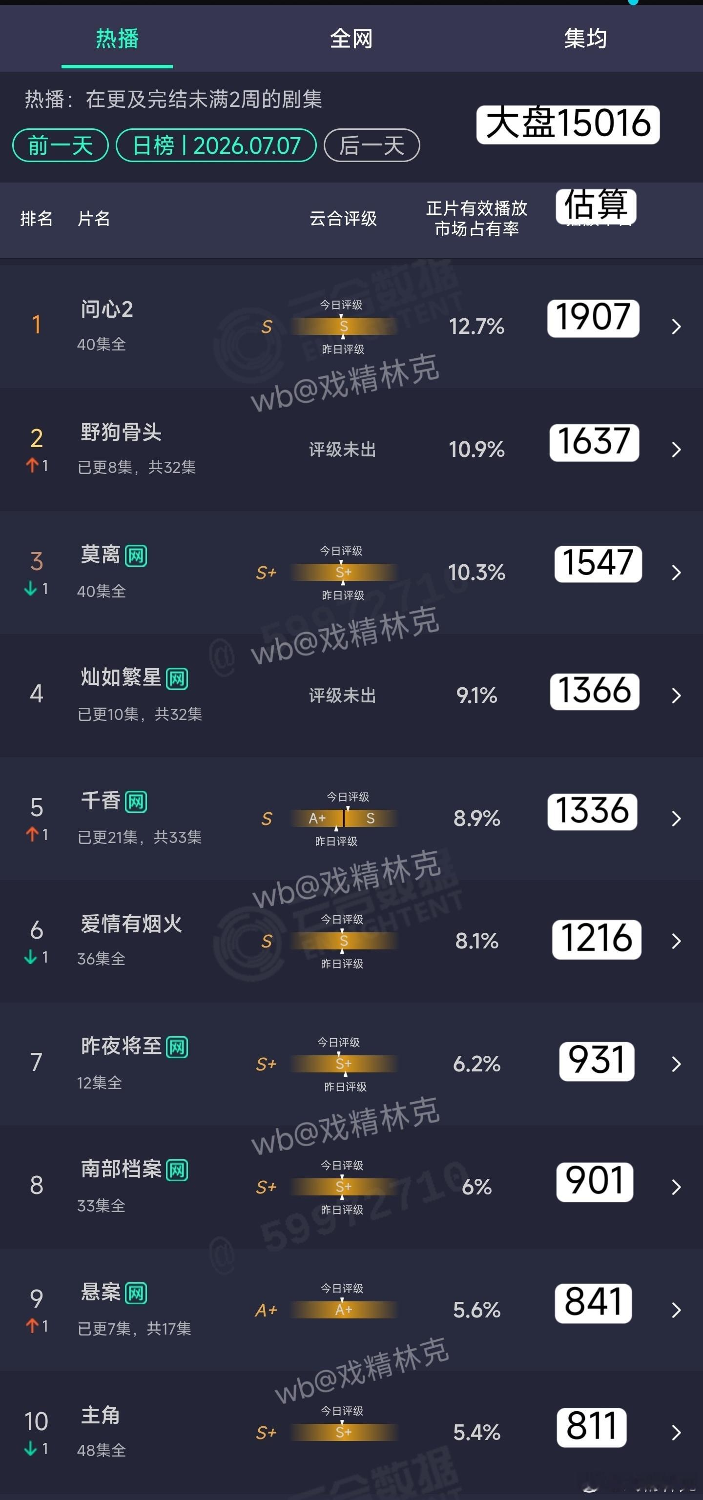 7.07云合估算 