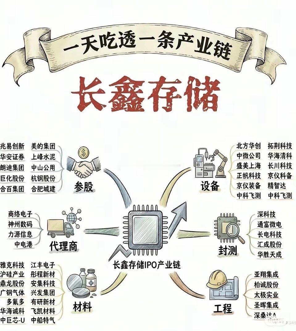 长鑫存储产业链长鑫存储作为国产DRAM龙头即将IPO，产业链覆盖六大板块。参股端
