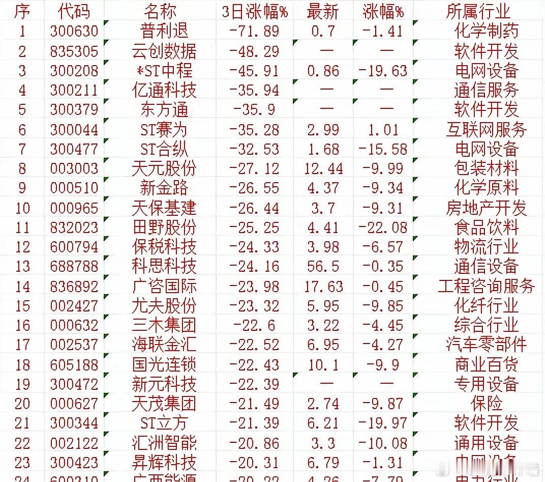 近3日，“跌幅100强”的个股近3日，沪深两市跌幅100强的个股排行榜，以下列举