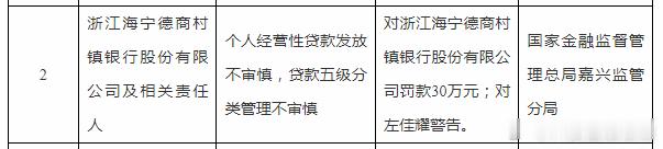 【贷款五级分类管理不审慎等 浙江海宁德商村镇银行被罚30万】据国家金融监督管理总