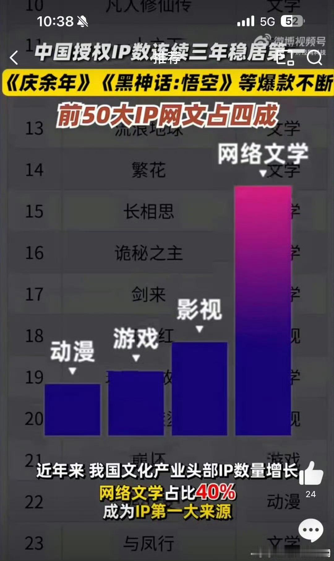 国产IP授权数连续三年第一  庆余年2今年全网唯一集均破亿剧 要不说还得是国产剧