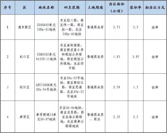 2025 年首期土拍四块地来啦！