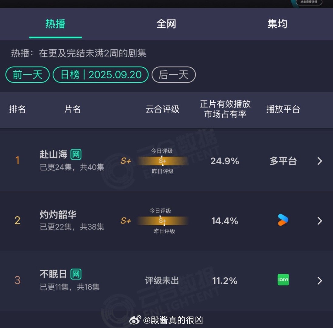 赴山海周六云合3800+，不管多少小卡拉米出来力挺都不可能让它起死回生了。 ​​