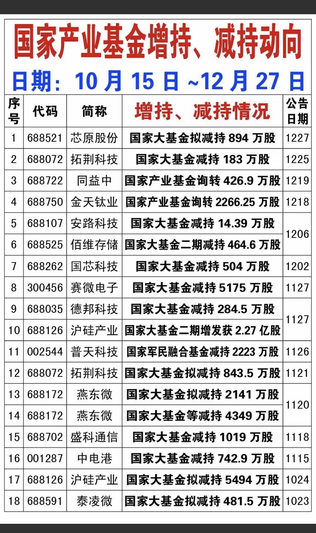 国家大基金增减持动向！

12月27日，半导体龙头芯原股份的流通股东，国家大基金