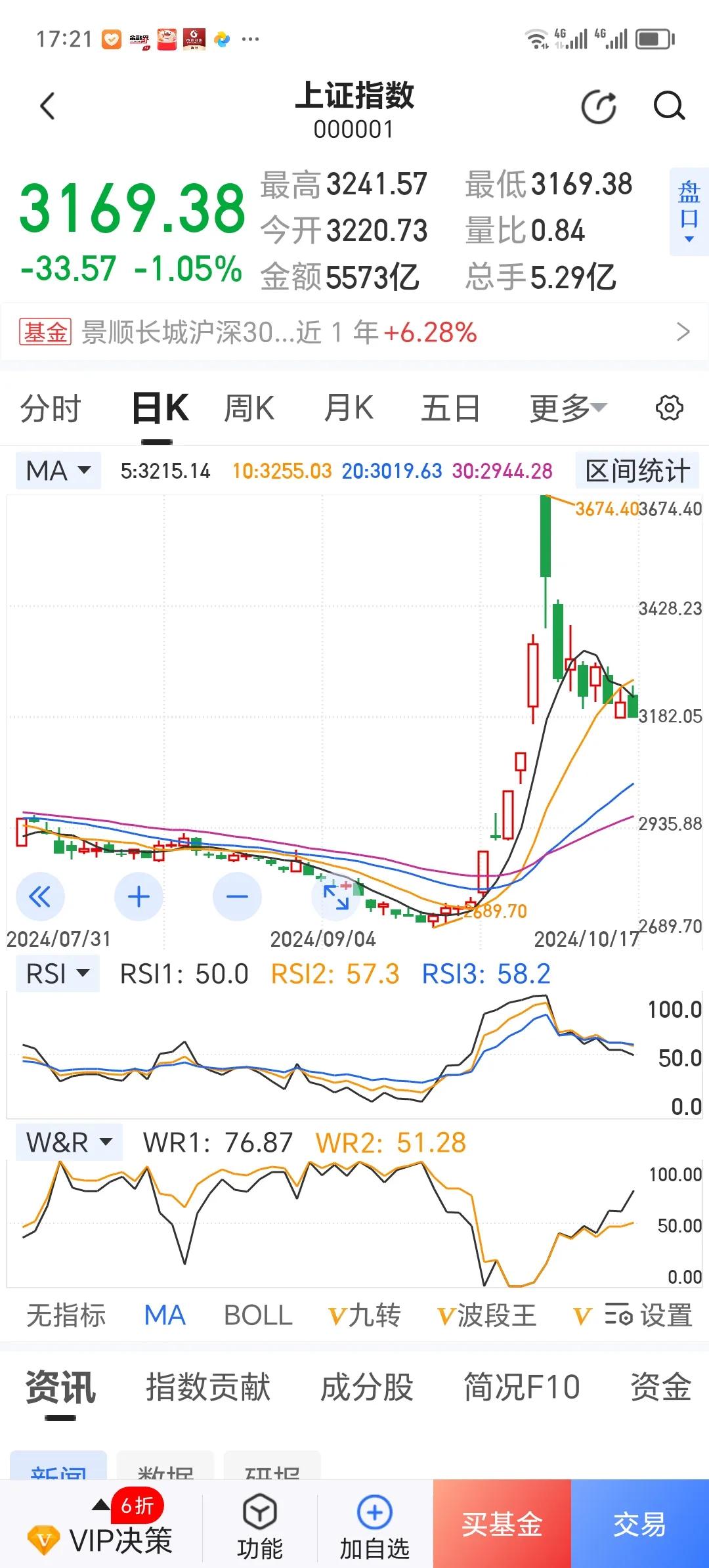 今天的大盘，上午拉锯战，下午一点半以后，有跳水趋势。强势股双成药业，常山北明等，