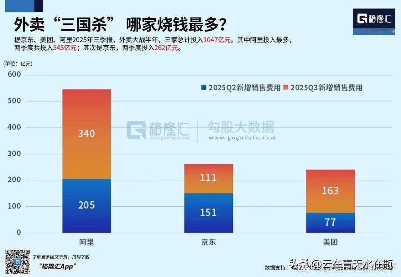 外卖“三国杀”，哪家烧钱最多?？

据京东、美团、阿里2025年三季报，外卖大战