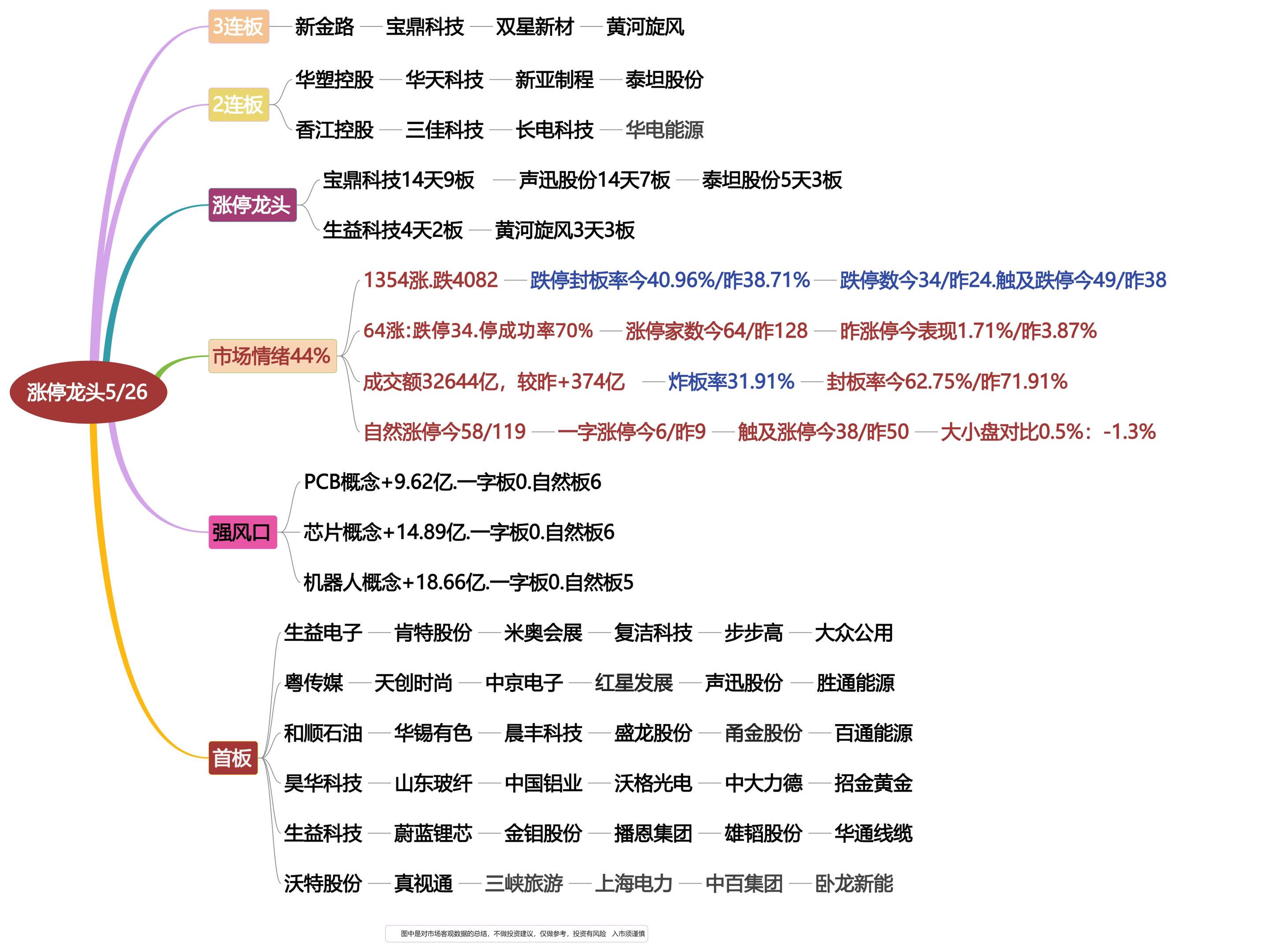 5月26日涨停龙头复盘！