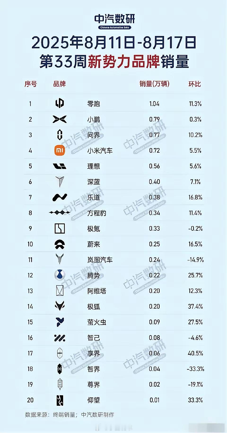 大v聊车 理想汽车销量由新势力第一滑落到第五，甚至被小米超越。所以说，谁的地位都