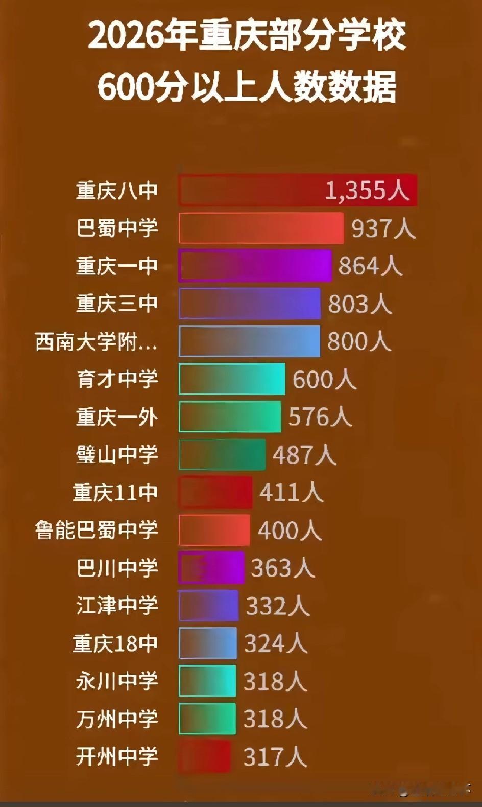 2026重庆高考600分以上人数排行榜出炉！重庆八中以1355人位居榜首，巴蜀中
