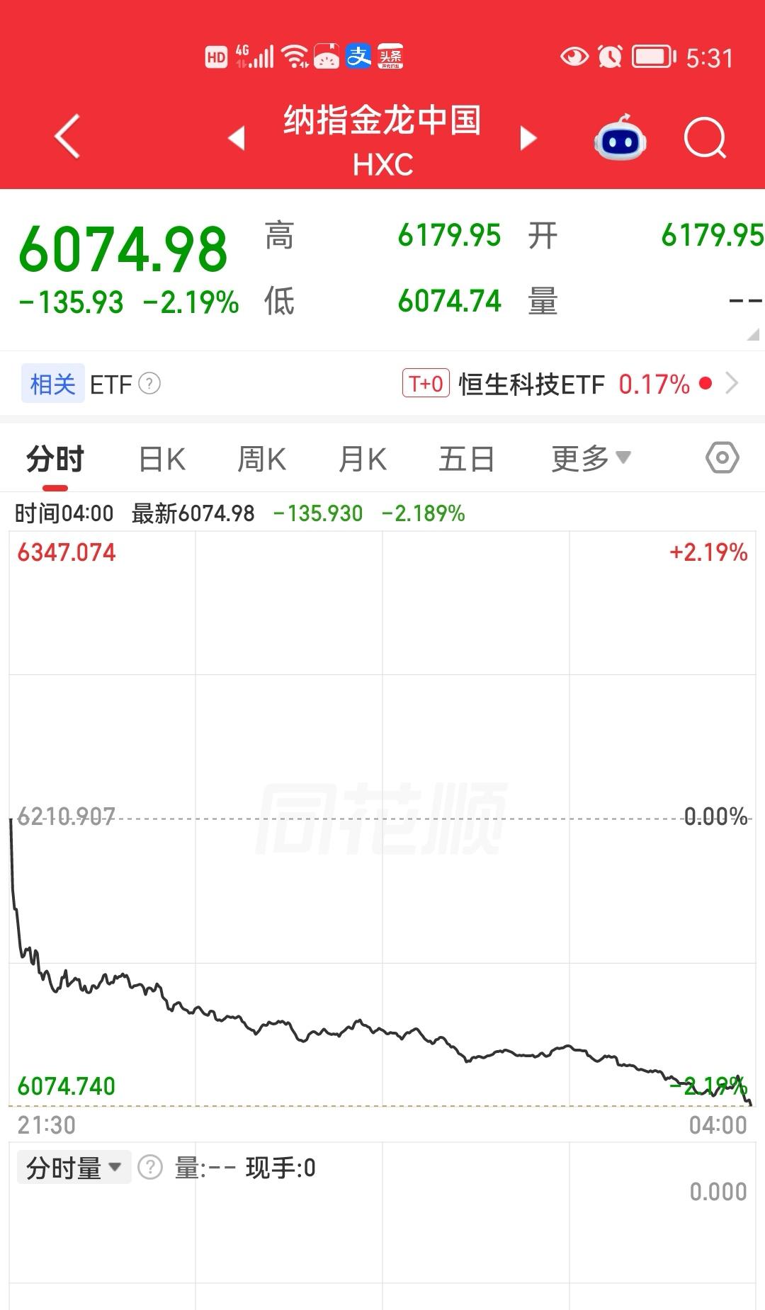 一觉醒来发现昨夜美股三大指数集体下跌，富时A50也下跌了，尤其是金龙中国指数更是