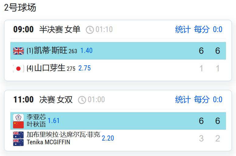 W75久留米，女双决赛，叶秋语搭档中国台湾的李亚芯以6-3,6-2击败澳洲组合成