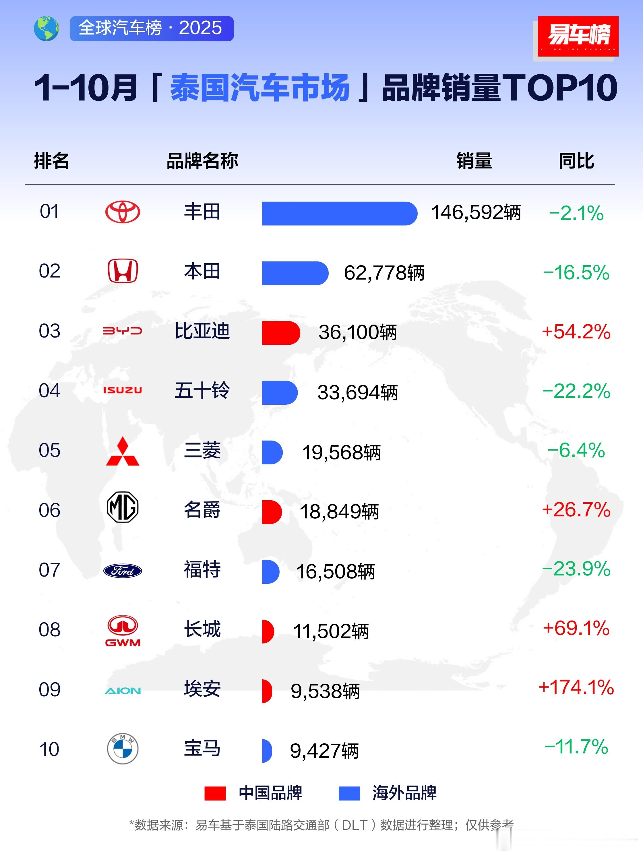 东南亚一直是日系的根据地，通过新能源技术的领先，国内车企开始逐步侵袭这个市场，建