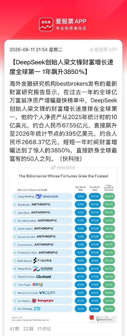 虽然7月幻方量化大幅亏损，但丝毫不影响梁文锋财富的飙升！最新的全球亿万富豪财富涨