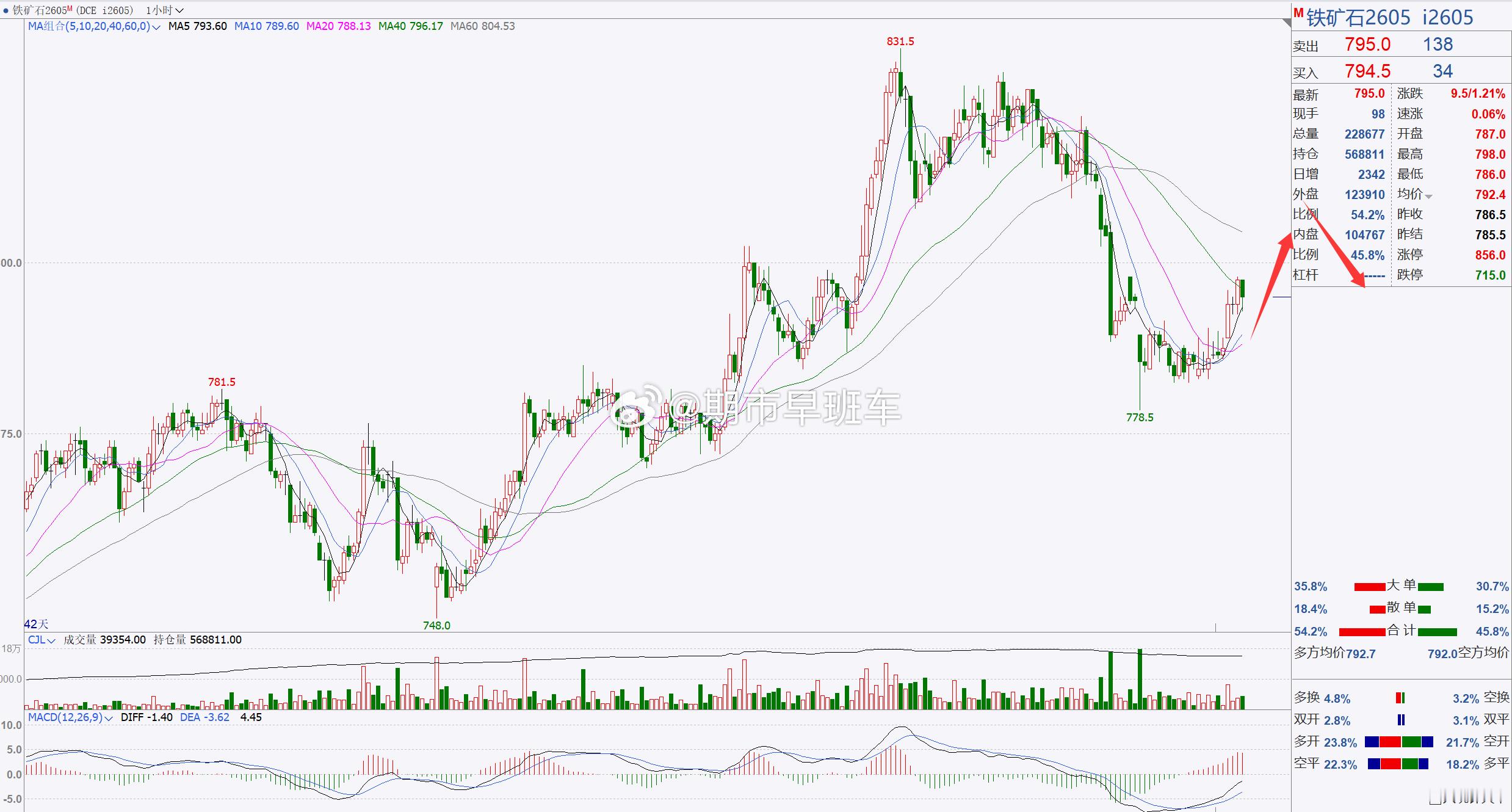 1、【焦煤2605】焦煤关注1100一带，建议看短期反弹修正！焦煤这周回踩调整后