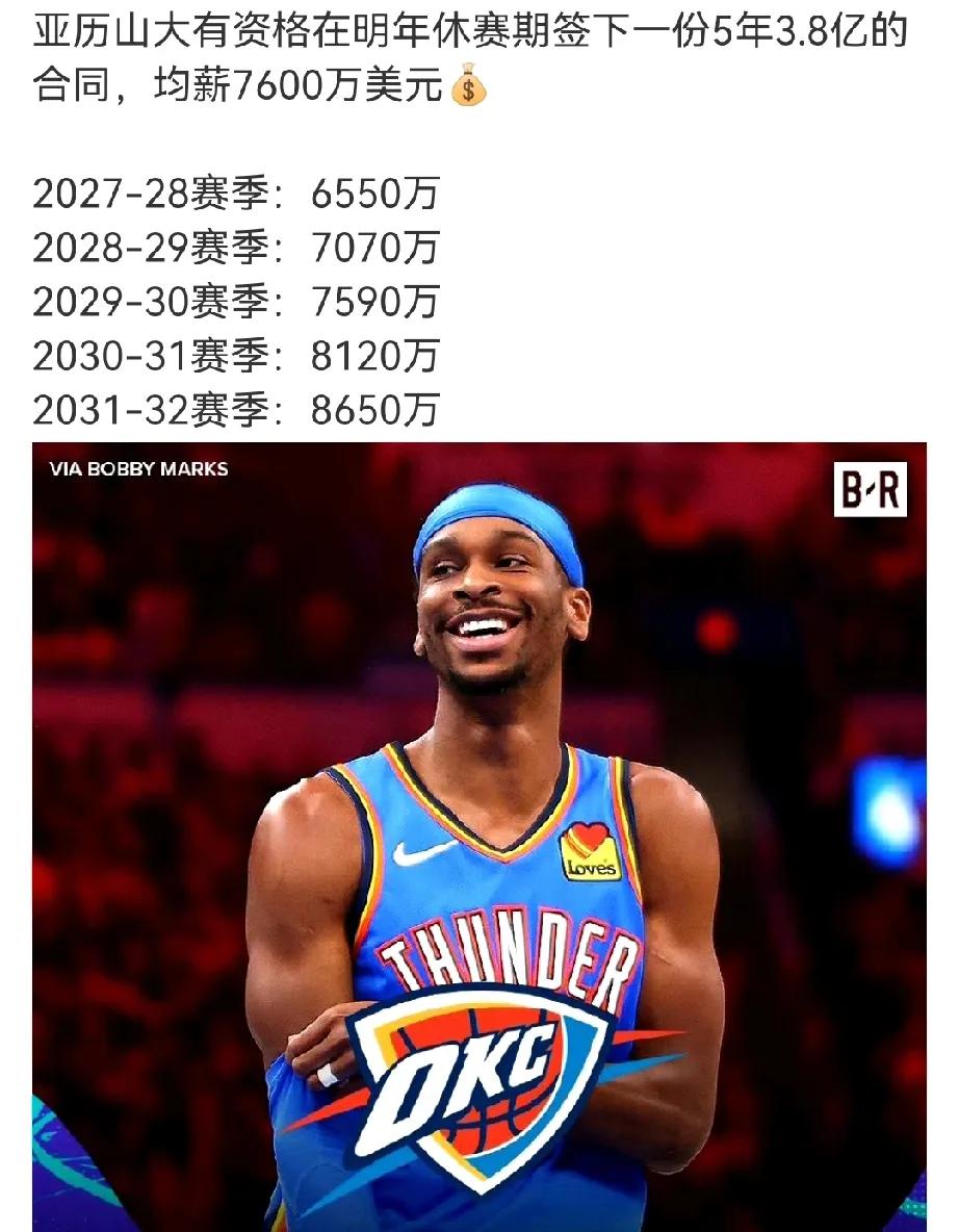 亚历山大有资格
在明年休赛期签下
5年3.8亿的合同，均薪7600万美元
再过几