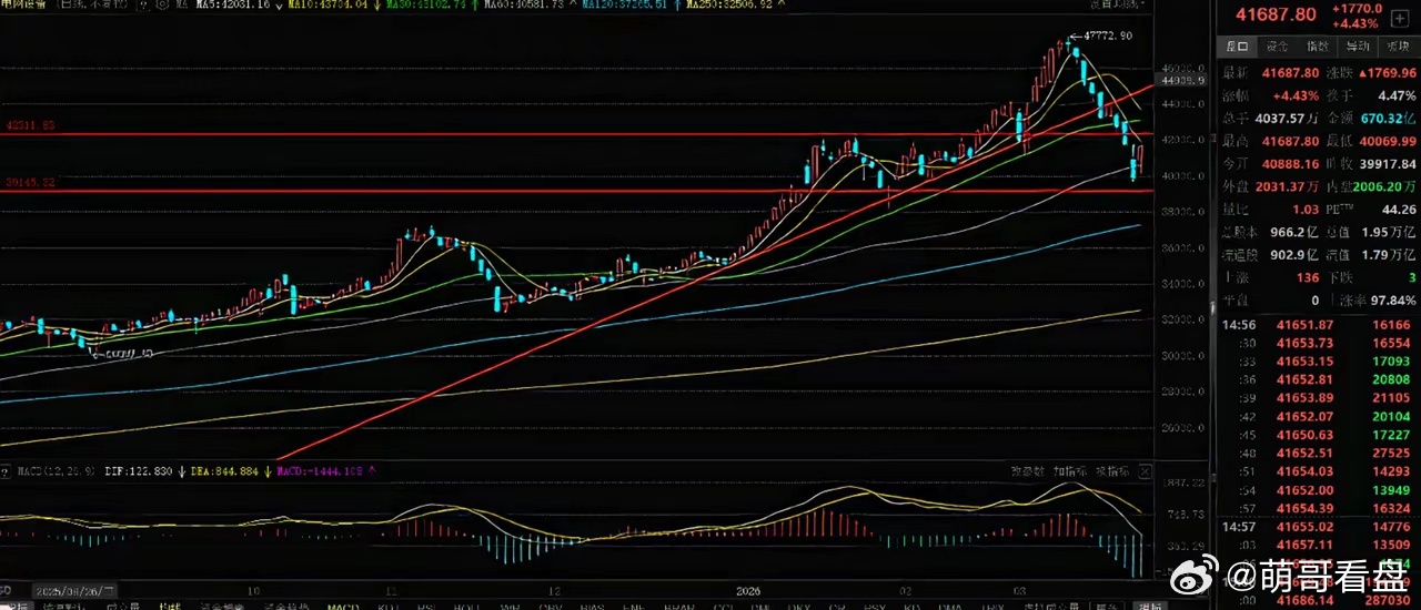 反弹信号确认！孕线是底部信号，电力大涨5.31%，电网电力走势分析今天上证指数收