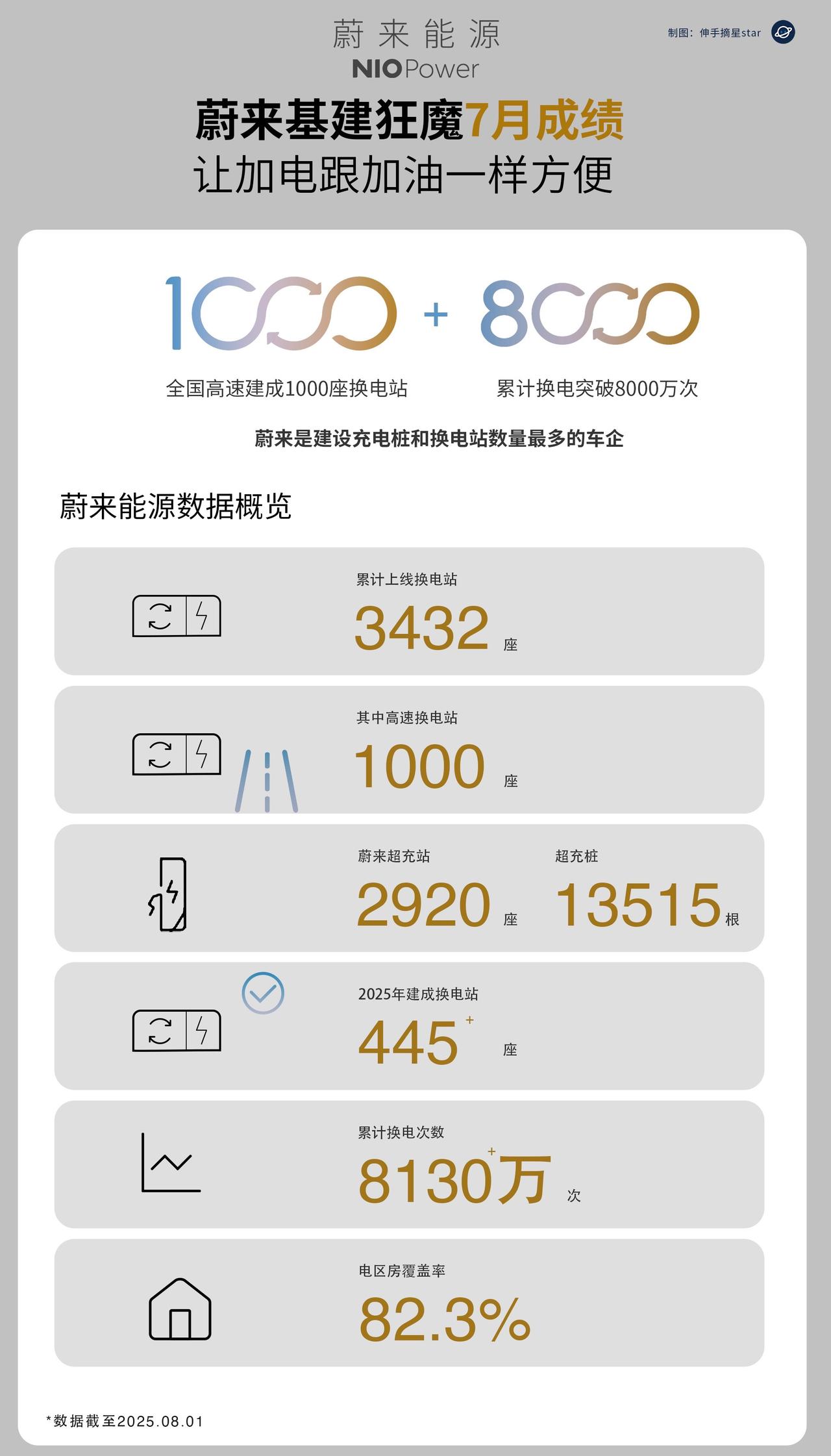 论基建能力，车企暂时只有蔚来可以满分！
基建狂魔蔚来7月成绩！高速1000座换电