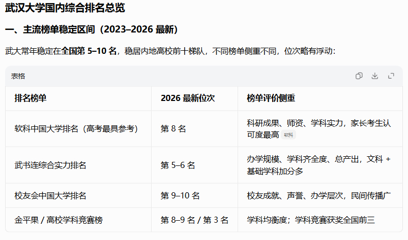 武大今年在江苏的理科投档线，下滑到第37名，这并不正常，要知道武大常年在国内名校