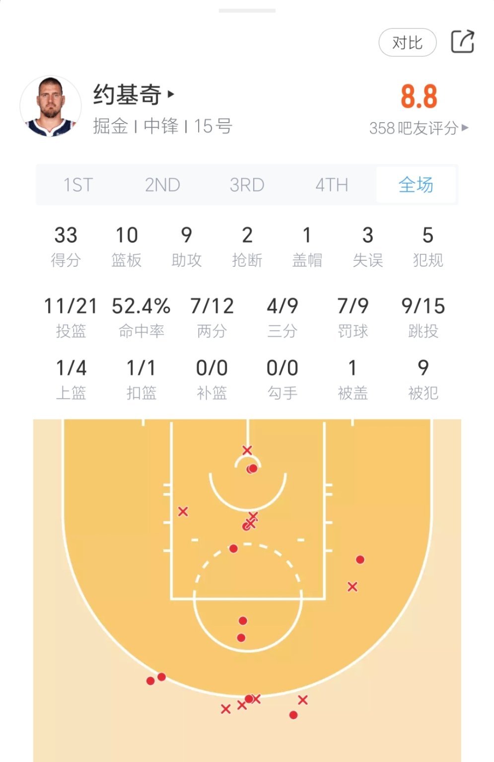 约基奇今日表现，第四节身被五犯，坚持到了最后！