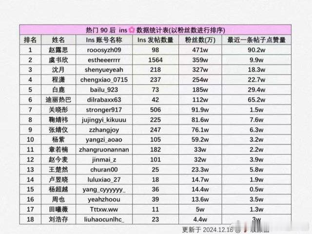 赵露思海外ins最新一条帖子点👍🏻量破90w+，海外女顶热度断层第一！[酷]