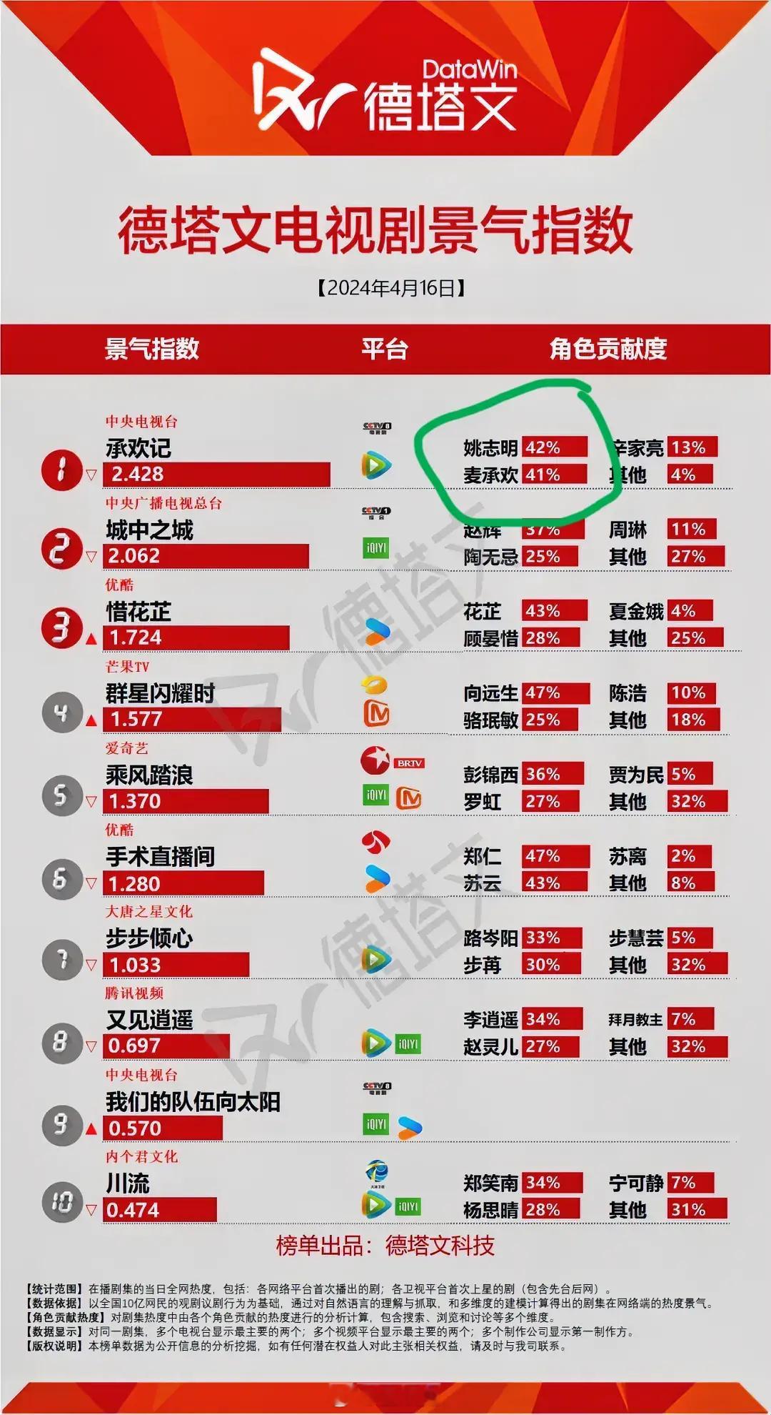 《承欢记》是许凯在扛剧吗！角色贡献度许凯比杨紫高！ ​​​