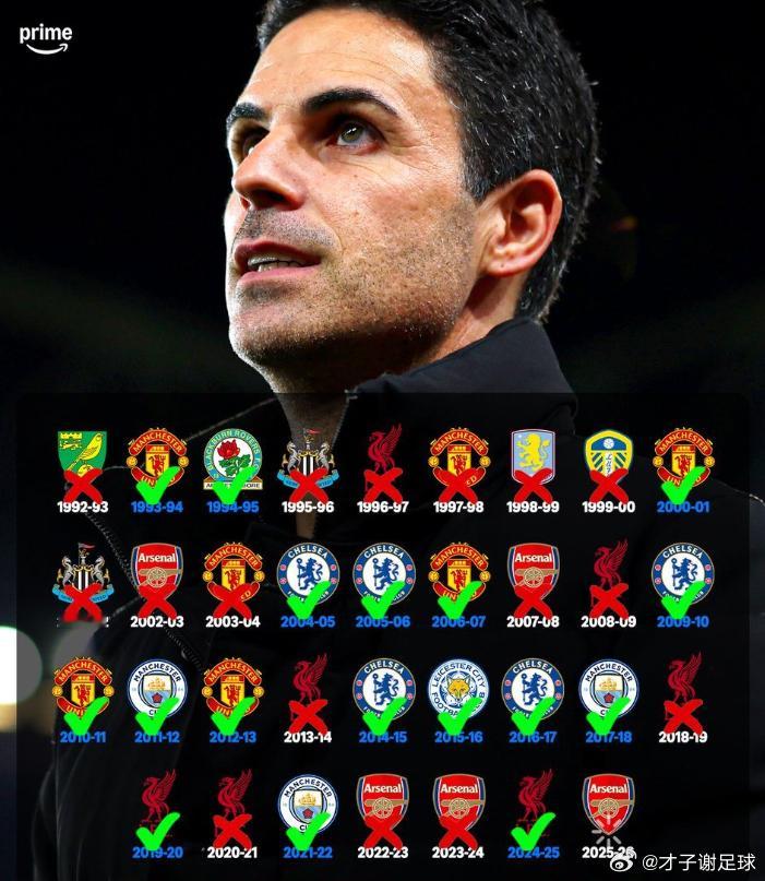 圣诞节时位列英超联赛榜首的33支球队中·17 支最终夺冠 ·16 支未能笑到最后