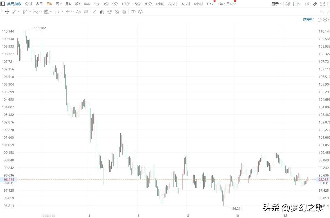 特朗普的目的达到，美元全年跌幅超过了2017年
美元今年的跌幅是2002年以后最