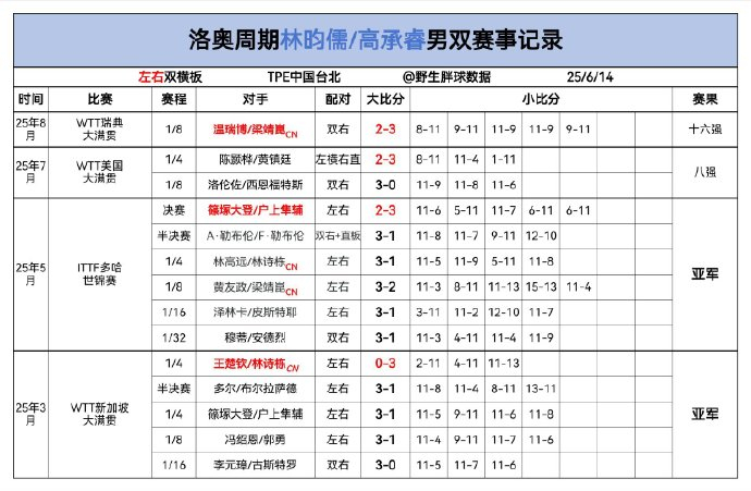 林昀儒/高承睿男双组合洛奥周期赛事记录截止到瑞典大满贯 ​​​​