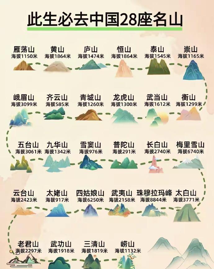 GOING 此生必去中国28座名山🏔️您爬过几座？我看了看，我就爬过五台山