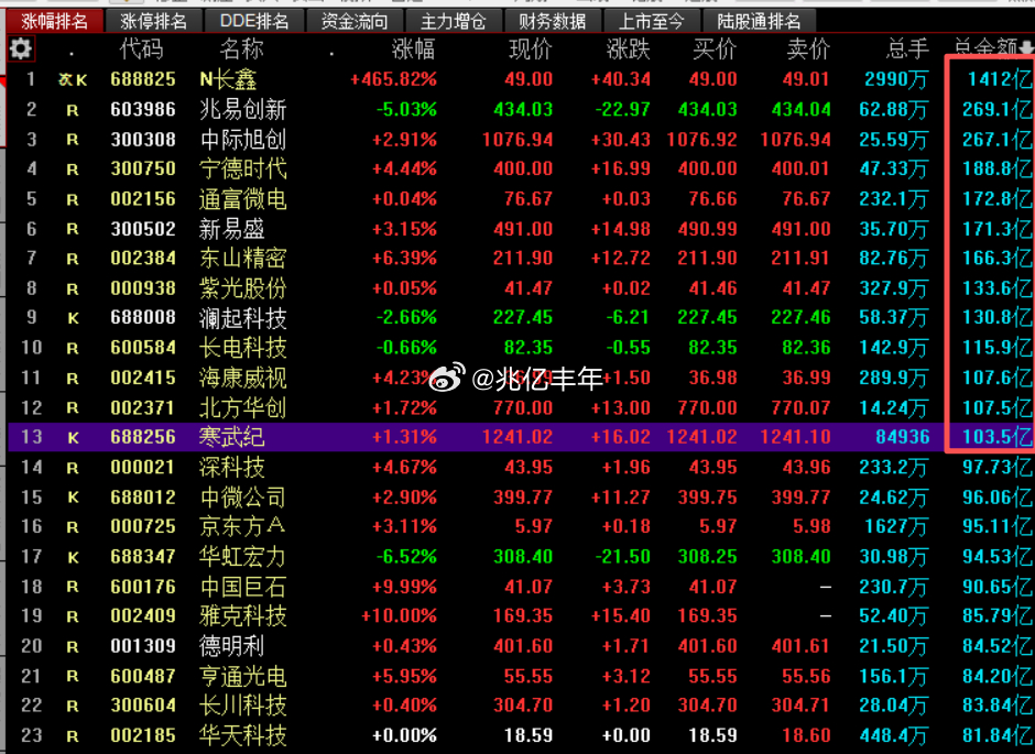 成交百亿的只有13家，长鑫独占1400亿今日看盘a股