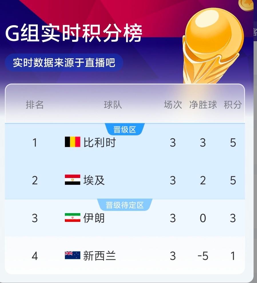 比利时进攻打开了新西兰vs比利时世界杯大v观赛团 如果这组按照目前的比赛结果结束