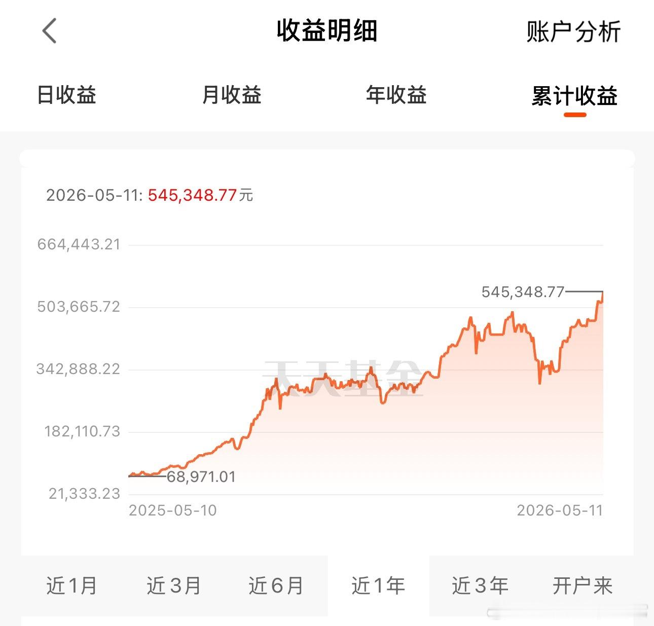 账户新高，今年赚的钱已经快赶上去年全年了。现在我肯定不会看空的，只是感觉有点累，
