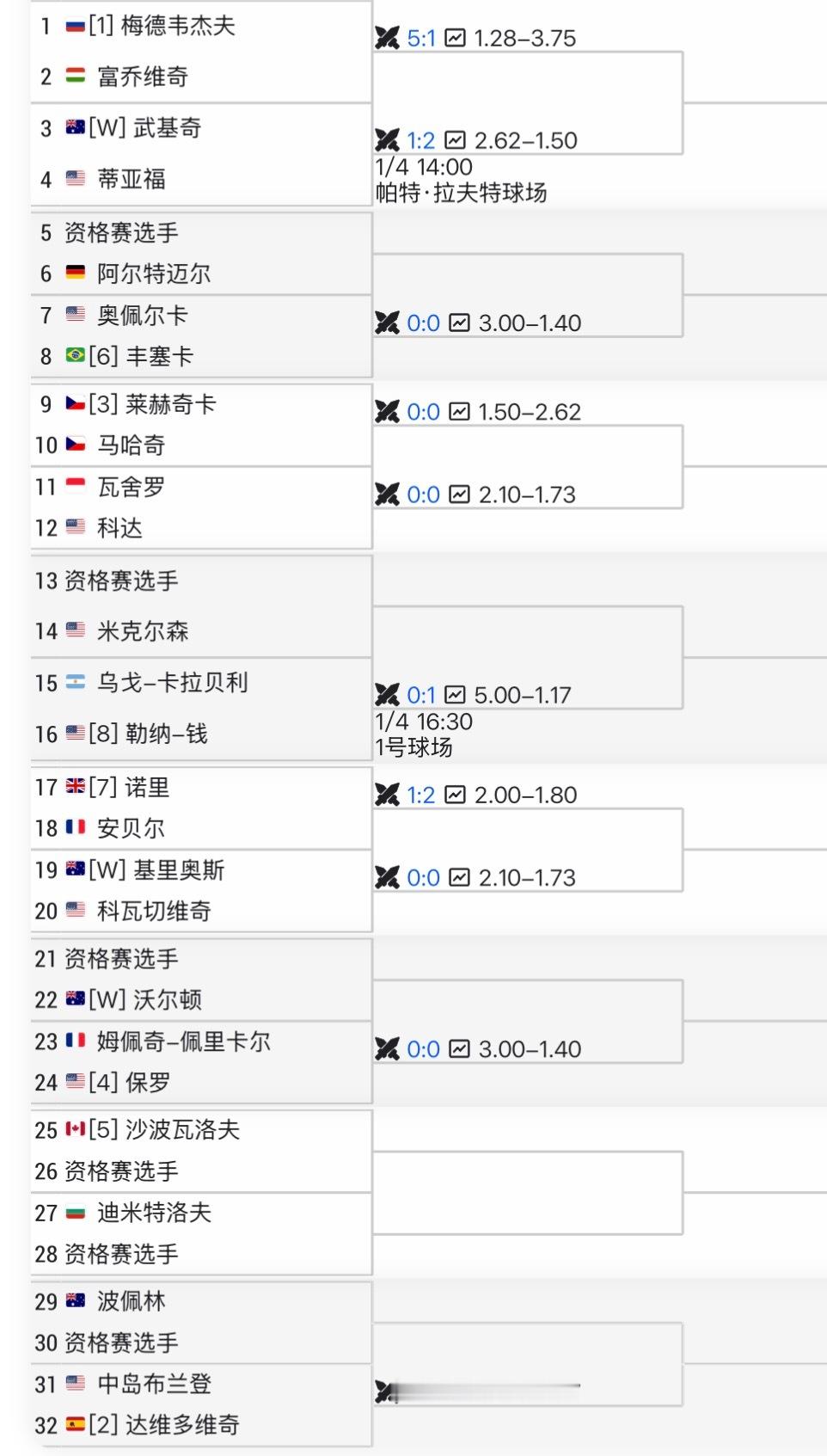 ATP250布里斯班签表，梅总头号种子，克耶高斯复出对阵科瓦切维奇。体育大赏网球