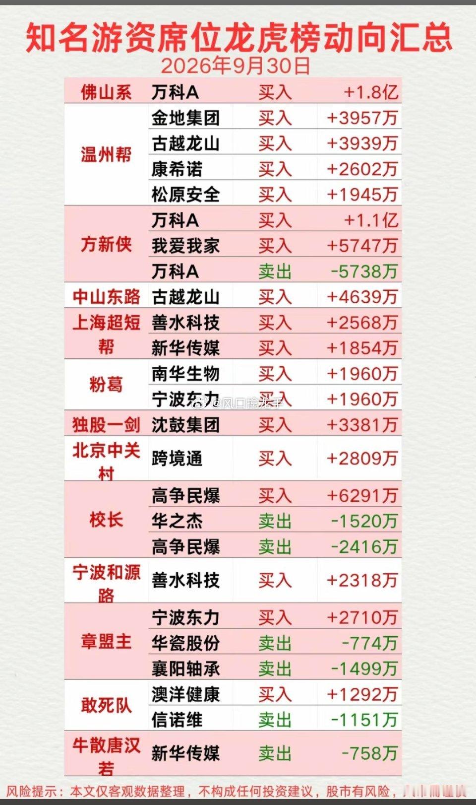 10.04上周五🔥看看游资大佬们都买了啥！龙虎榜游资抢筹名单来了！龙虎榜大佬动