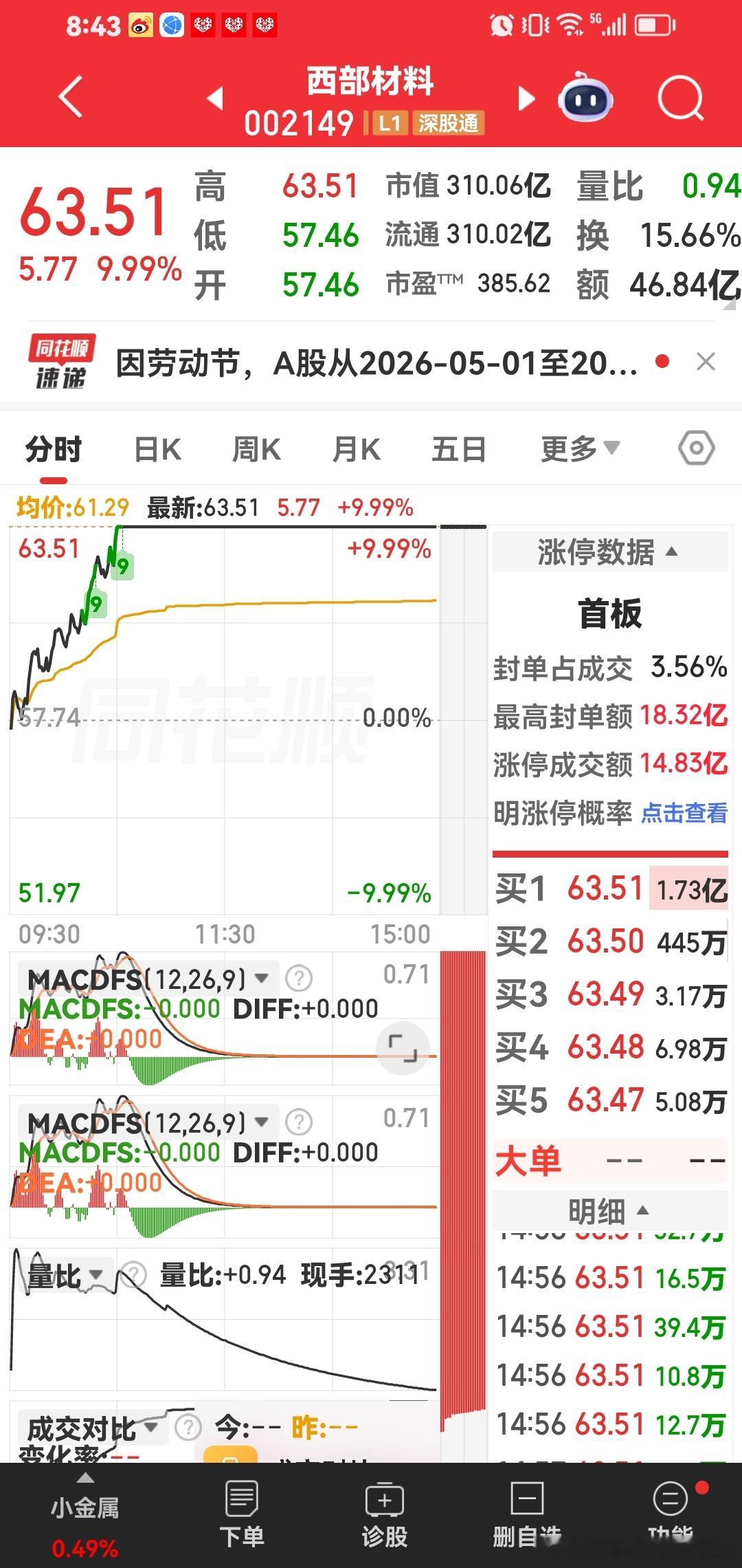 西部材料，慢慢的加上热点题材。突破100元都有可能，宝子们。好好拿着加仓做t，可