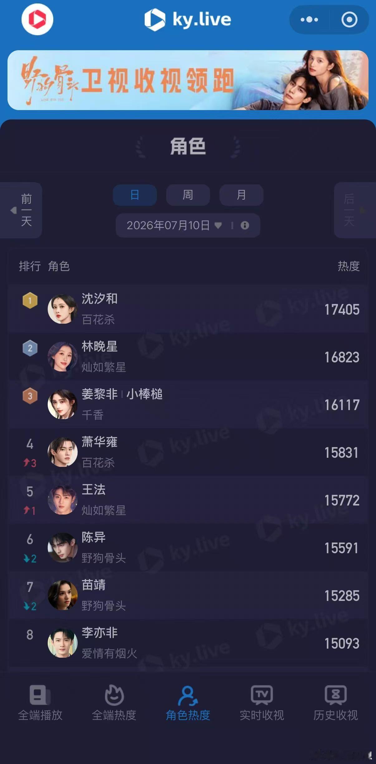 孟子义扛剧能力百花杀 双榜第一的背后是实打实的播放量撑起来的。孟子义这次扛住了大