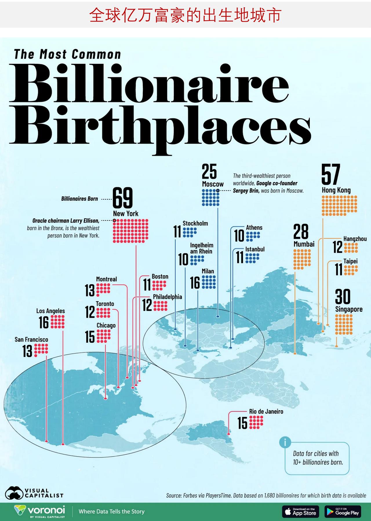 世界亿万富豪出生地盘点：纽约居首，亚洲城市紧随其后

纽约是全球亿万富豪出生地之