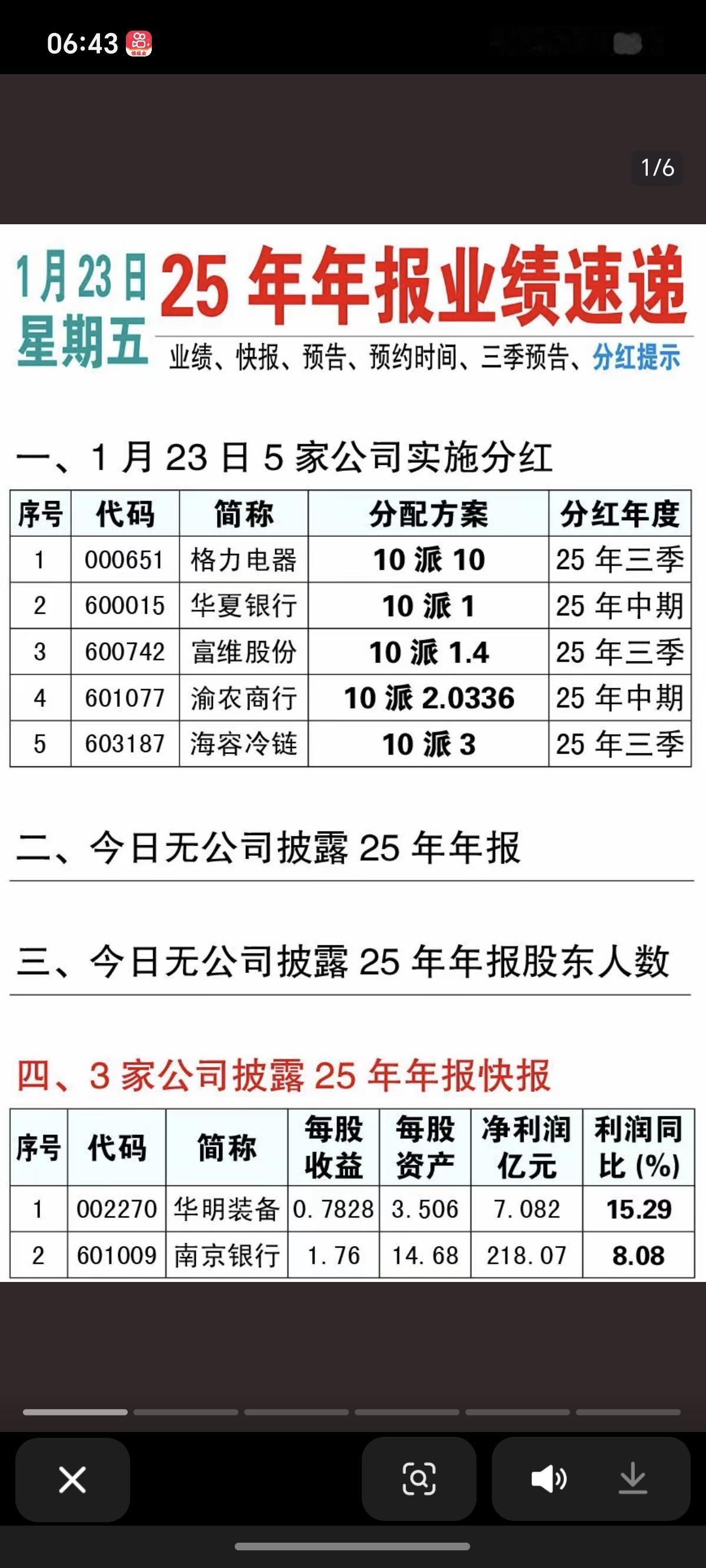 1.23周五 最新：25年度上市公司业绩预告

5家公司实施分红
80家公司披露