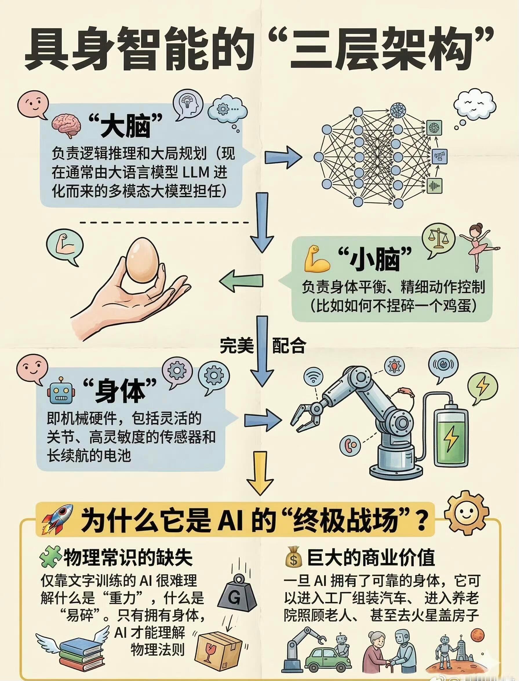 什么是具身智能？简单说，就是给强大的 AI 大脑装上一个能跑、能跳、能干活的物理