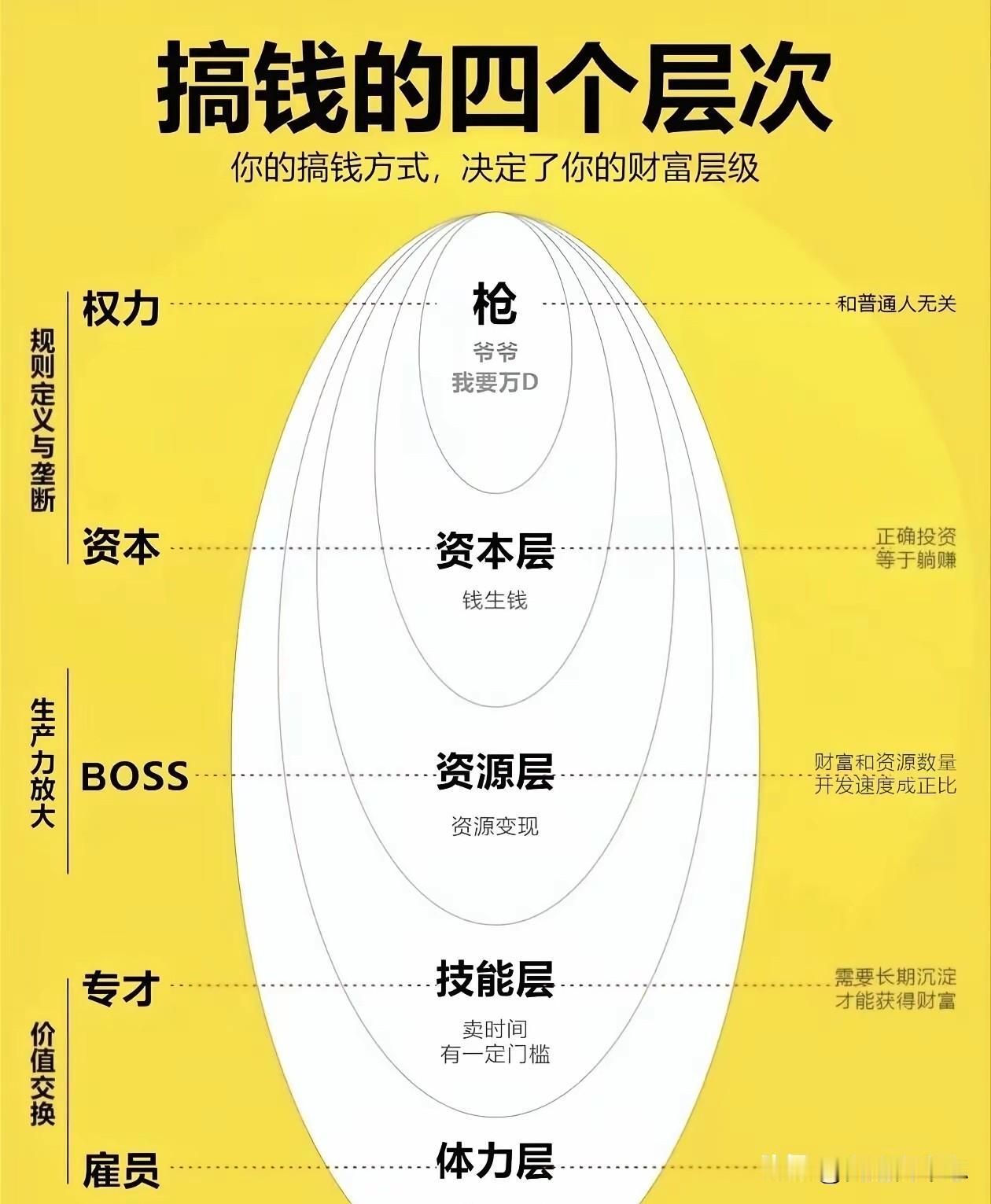 搞钱的四个层次：你的搞钱方式，决定你的财富层级
 
同样是谋生赚钱，有人日夜操劳